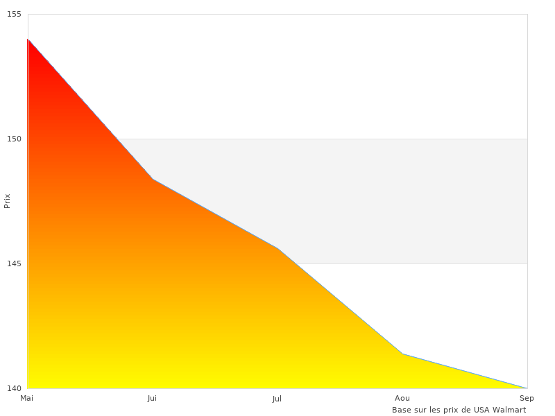 J'avais regardé le sac.