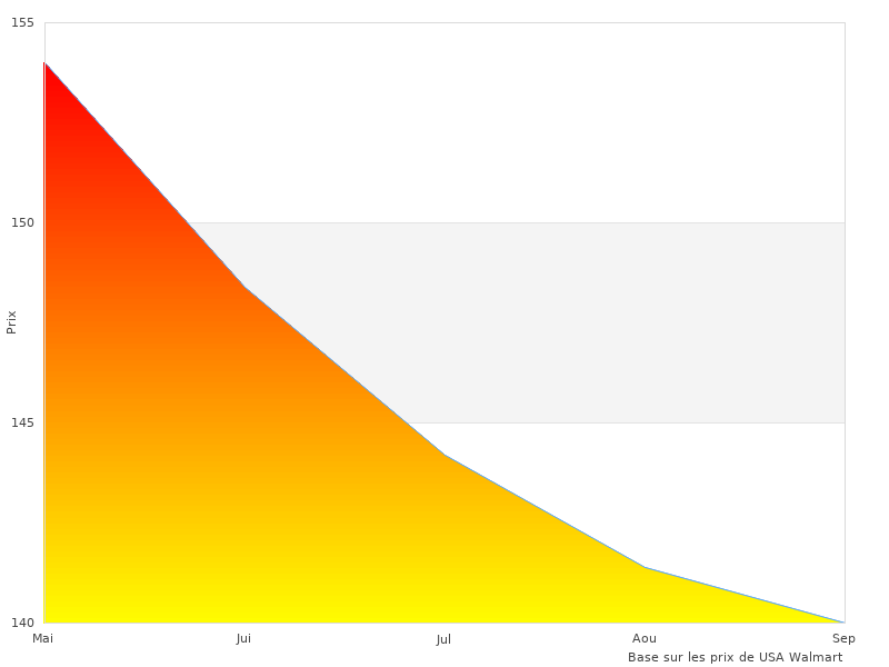 Photo de haute qualité du Cressi Lince