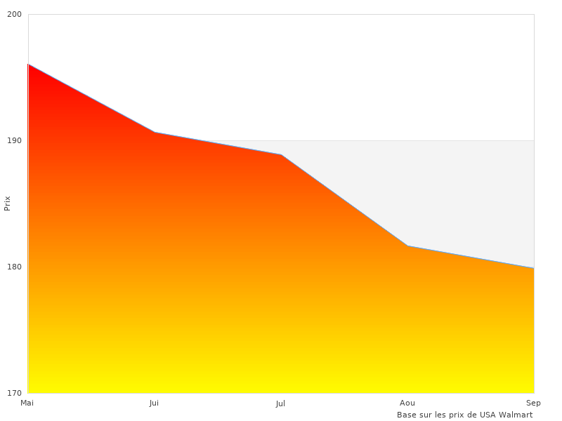 Lecture rapide sur le RCB Hoverboard