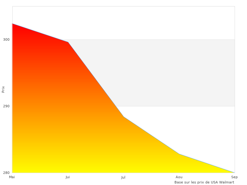 Beeper Trottinette pris le mois dernier