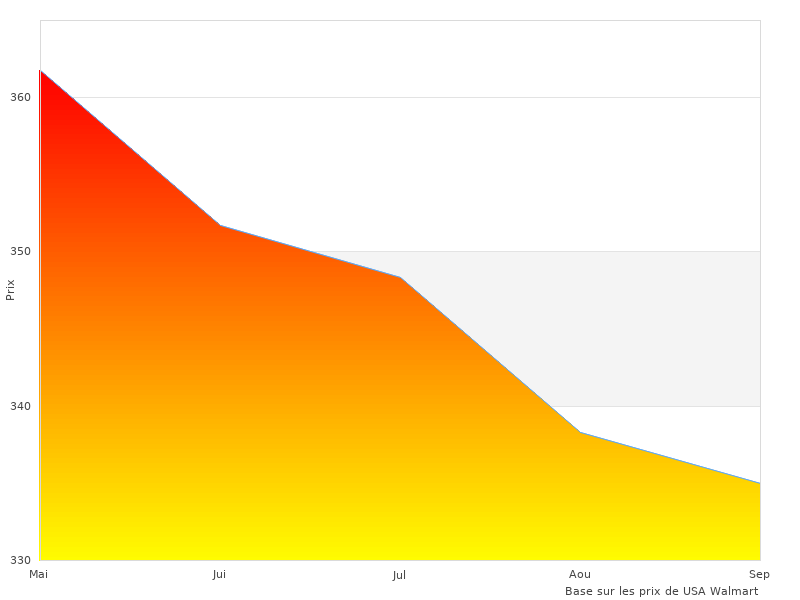 Lecture rapide sur le Mistral