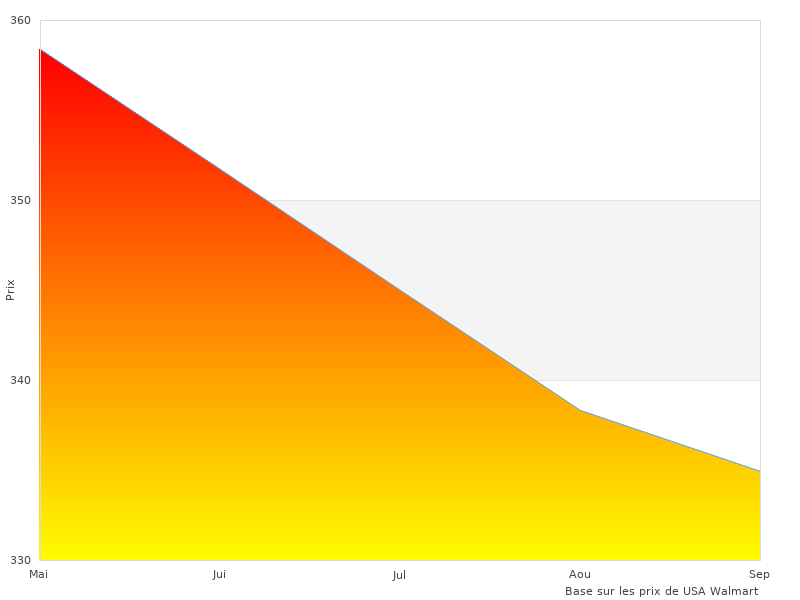 J'ai besoin de plus de dalier de