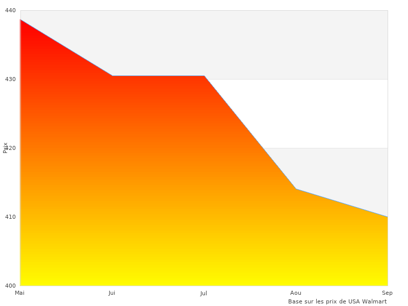 Courte description de la Plateforme Vibrante