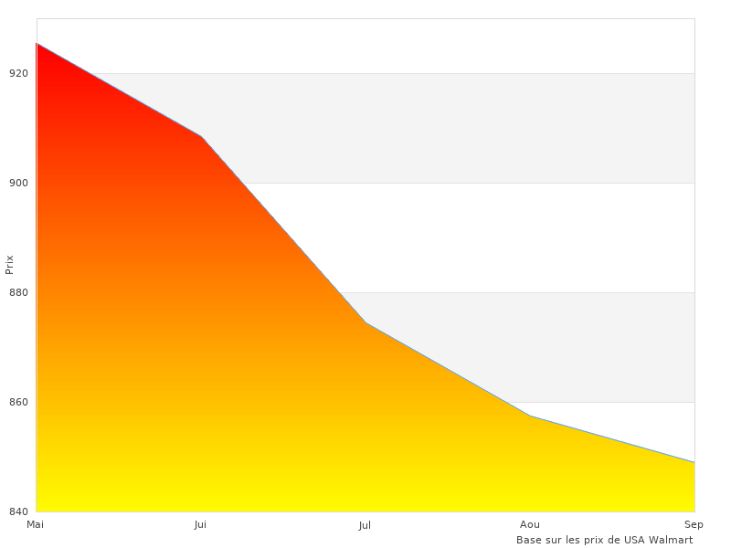 travailler sur votre vélo ici