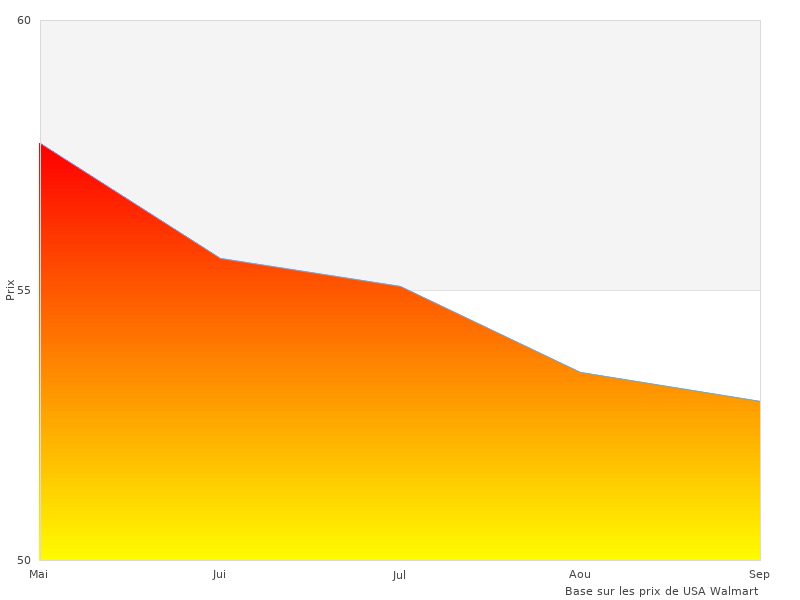 Kinderkraft Porte pris le mois dernier