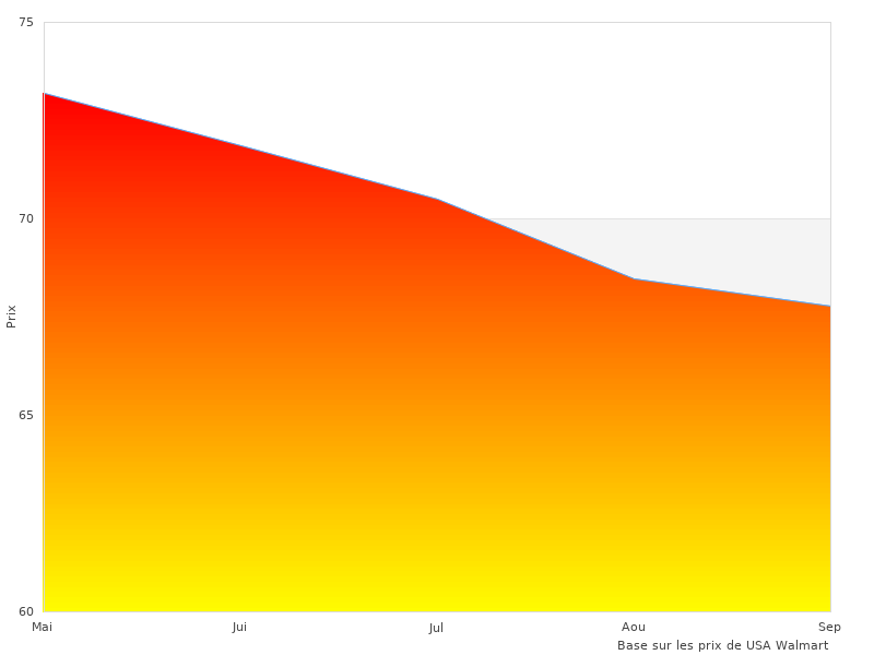Lecture rapide sur le SMITH Signal