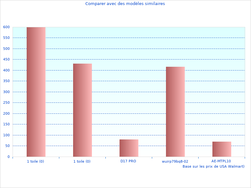 Photo couleur avec Nous avons examiné 50 Niveaux SPSRP3000